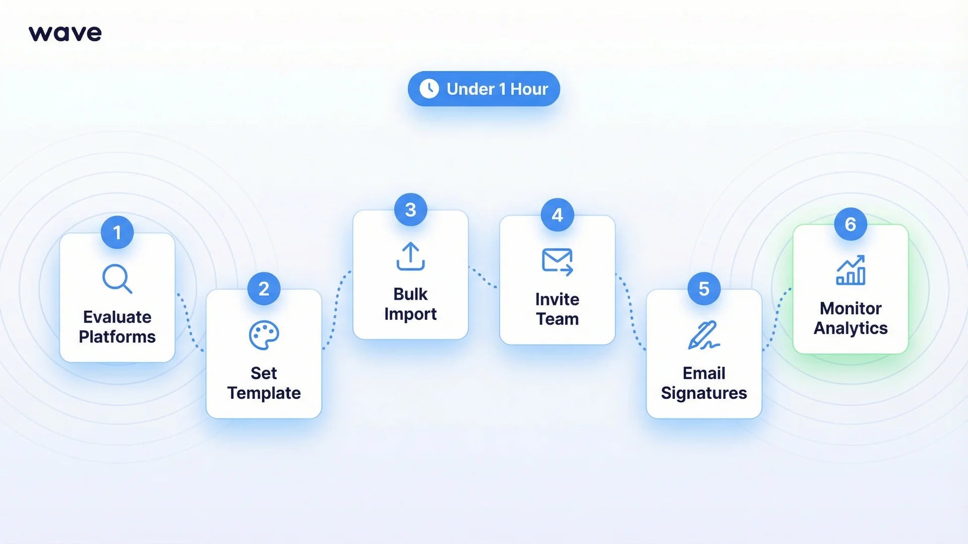 Six step deployment process for rolling out <a href=