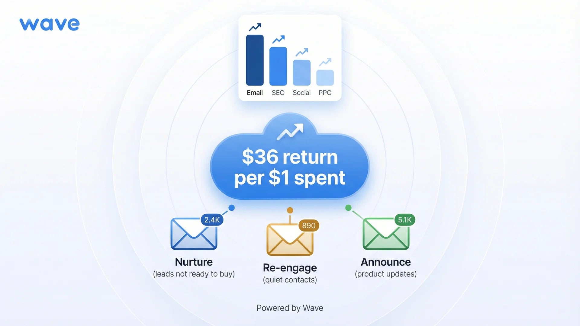 Email marketing ROI showing $36 return per $1 spent with segmentation strategy