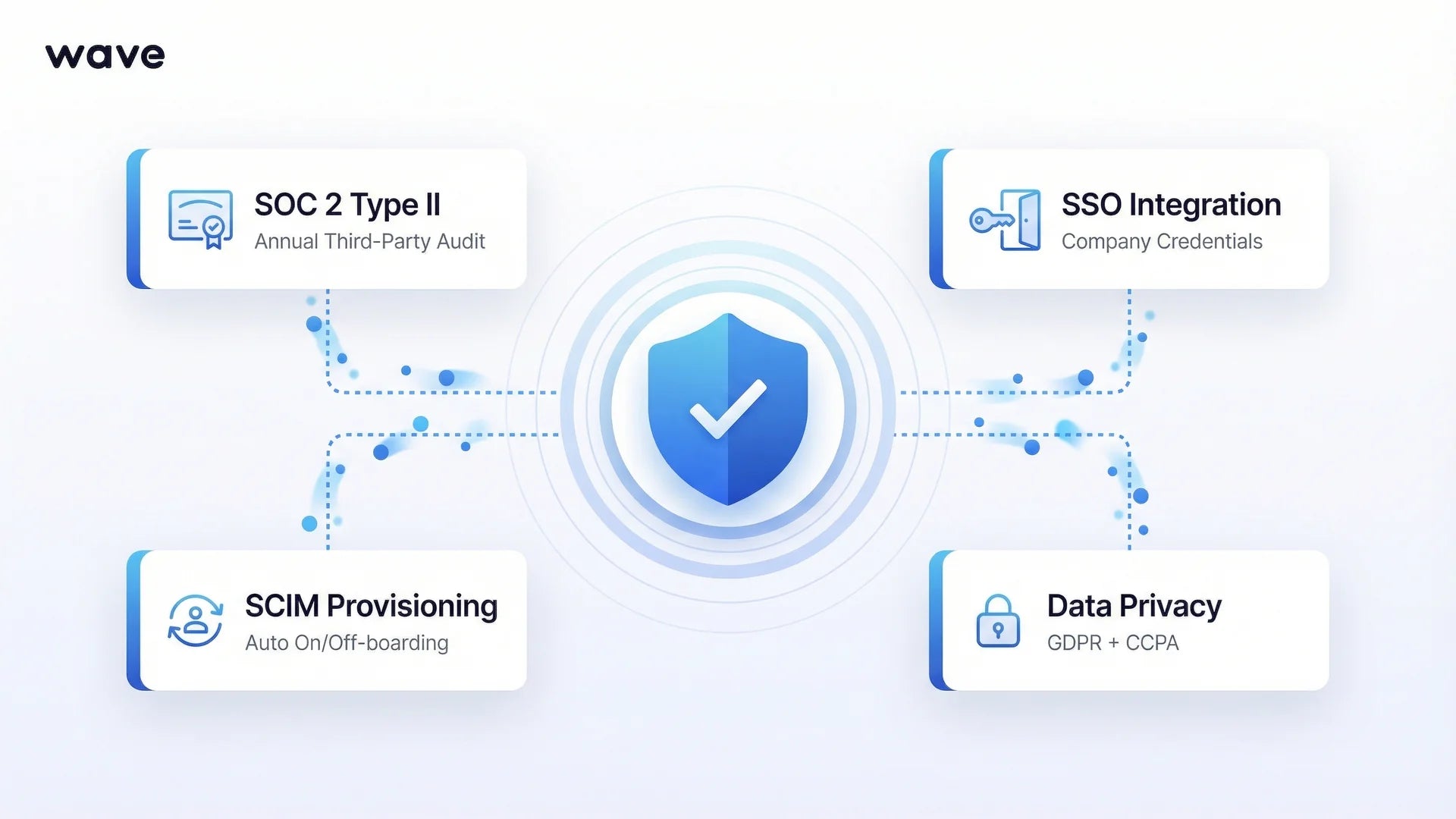 Enterprise security features for digital business cards including SOC 2 SSO and SCIM